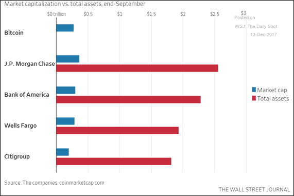 One has to be careful when comparing the Bitcoin market cap with other assets.png