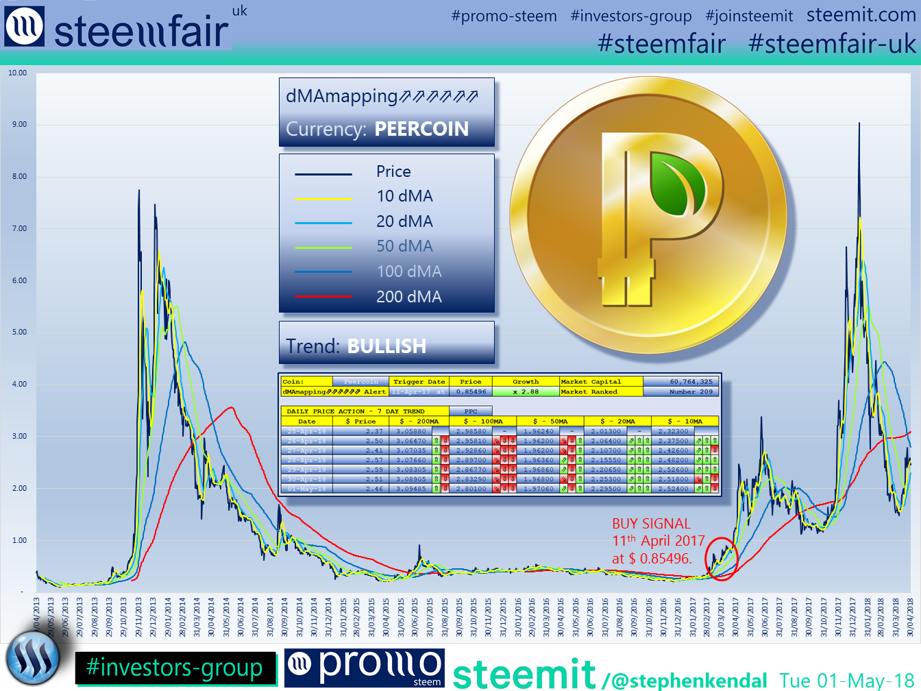 SteemFair SteemFair-uk Promo-Steem Investors-Group Peercoin