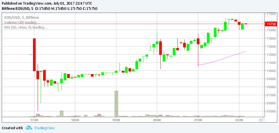 EOS Bitfinex 5M Price Chart.jpg