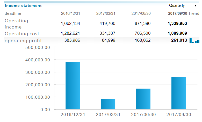 1 복요유리 2017년 3분기 분기별 매출 영업이익 실적 중국 유망주식.png