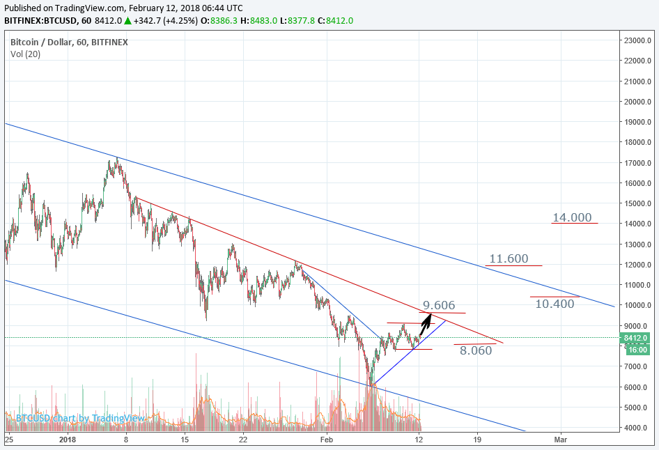 BTC 7.8k Support.png