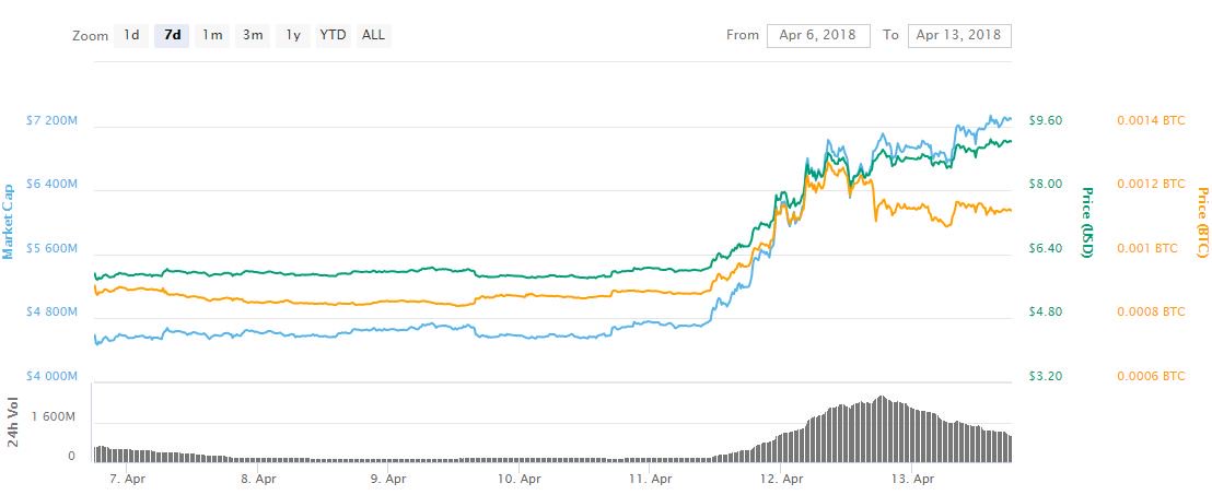 xvg-eos-ont-these-3-cryptos-are-leading-the-market-recovery-1.jpg