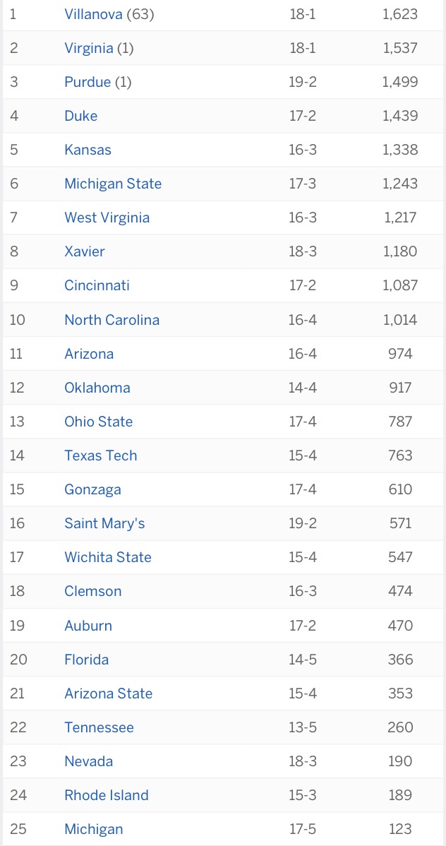 The New Top 25 College Basketball Rankings Are Out Steemit