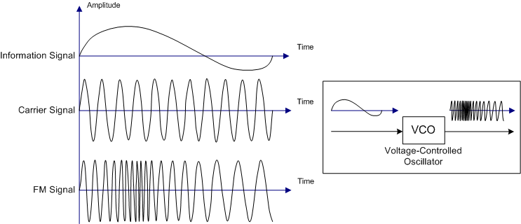 Illustration_of_Frequency_Modulation.png