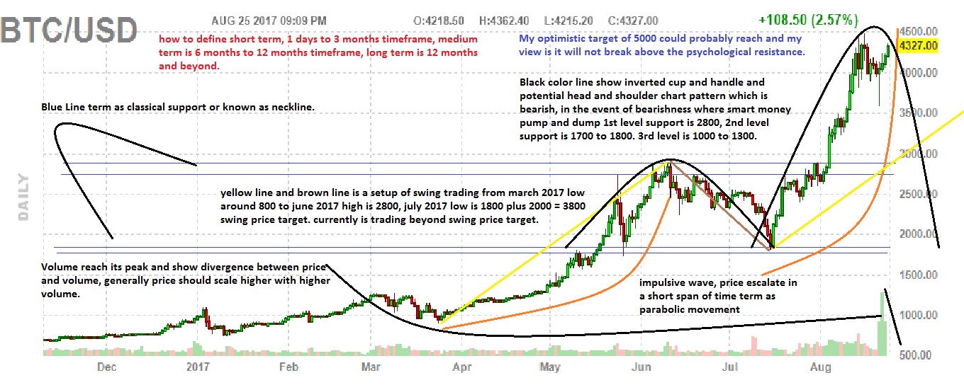 BTCUSD Futures 25.8.17 - explainations in words w TA analysis.jpg