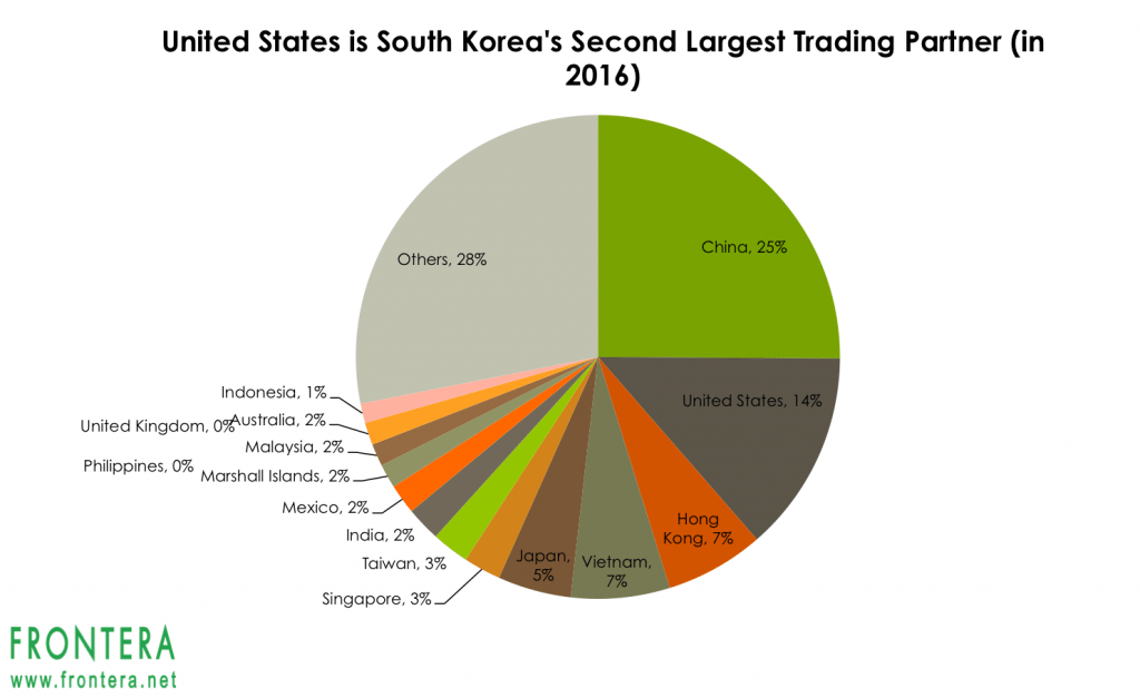 korea-trading-partners-1-1024x627.png