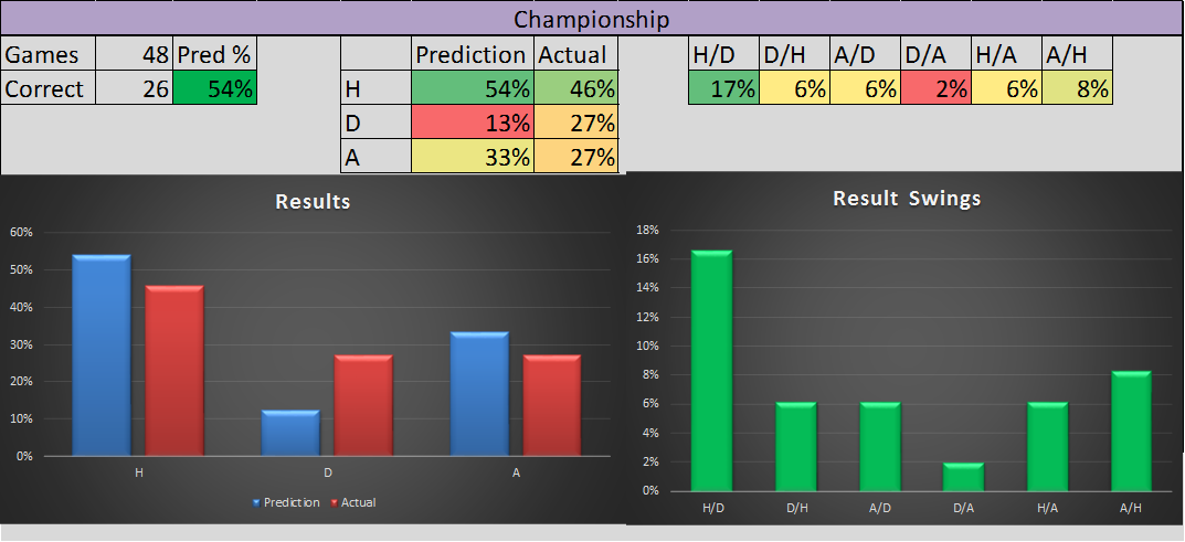 Championship best sale soccer prediction