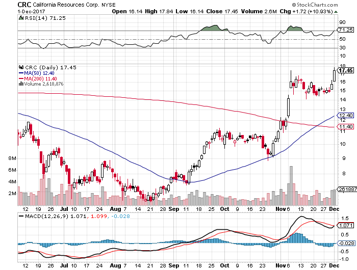 short-term-up-trend-buy-signal-for-stock-symbol-crc-as-of-12-04-2017.png