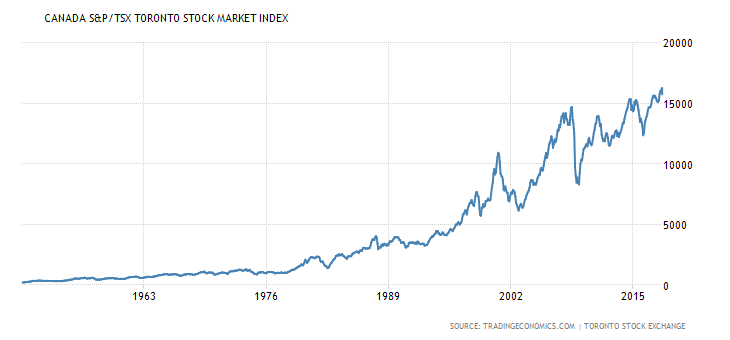 historical all time TSX.png