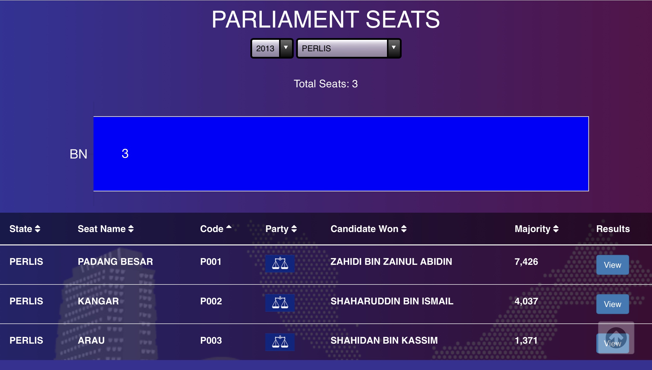 Perlis Pakatan Harapan Announces Candidates Steemit