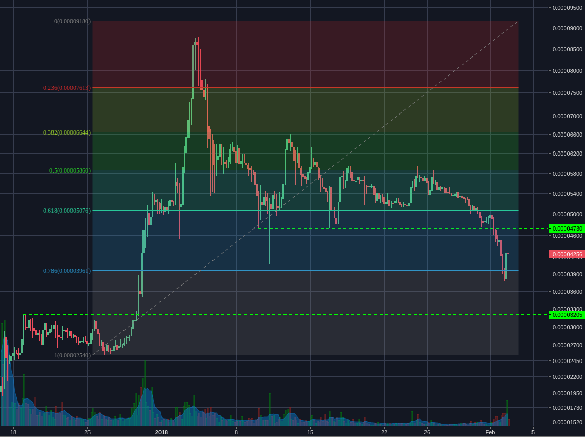 Bittrex:ADABTC 4h