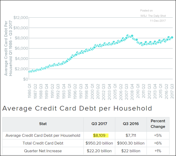Credit Card Debt Chart