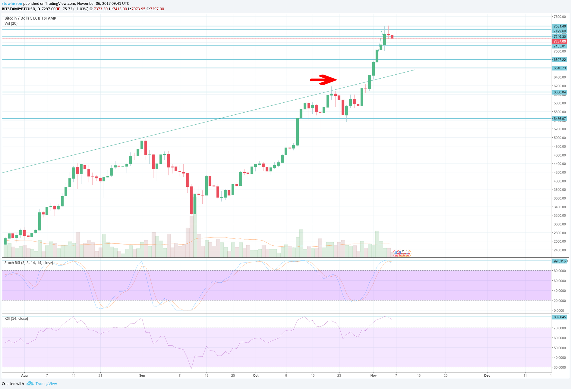 btcusd 061117 - Daily.png