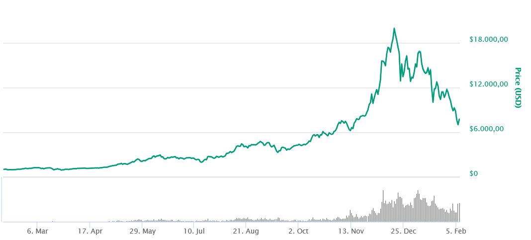 Screenshot-2018-2-7 Bitcoin (BTC) price, charts, market cap, and other metrics CoinMarketCap.png