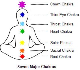 human-chakras-location.jpg