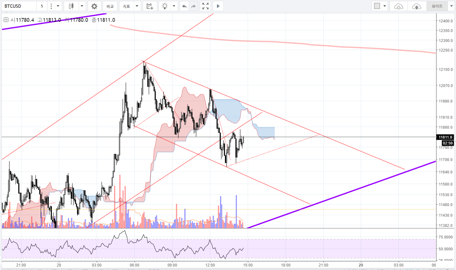 비트코인(BTCUSD): 단기하락채널 — Steemit