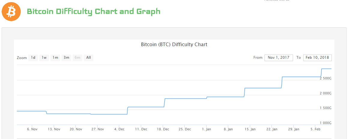 Ltc Difficulty Chart