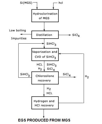 production-of-electronic-grade-silicon-egs.jpg