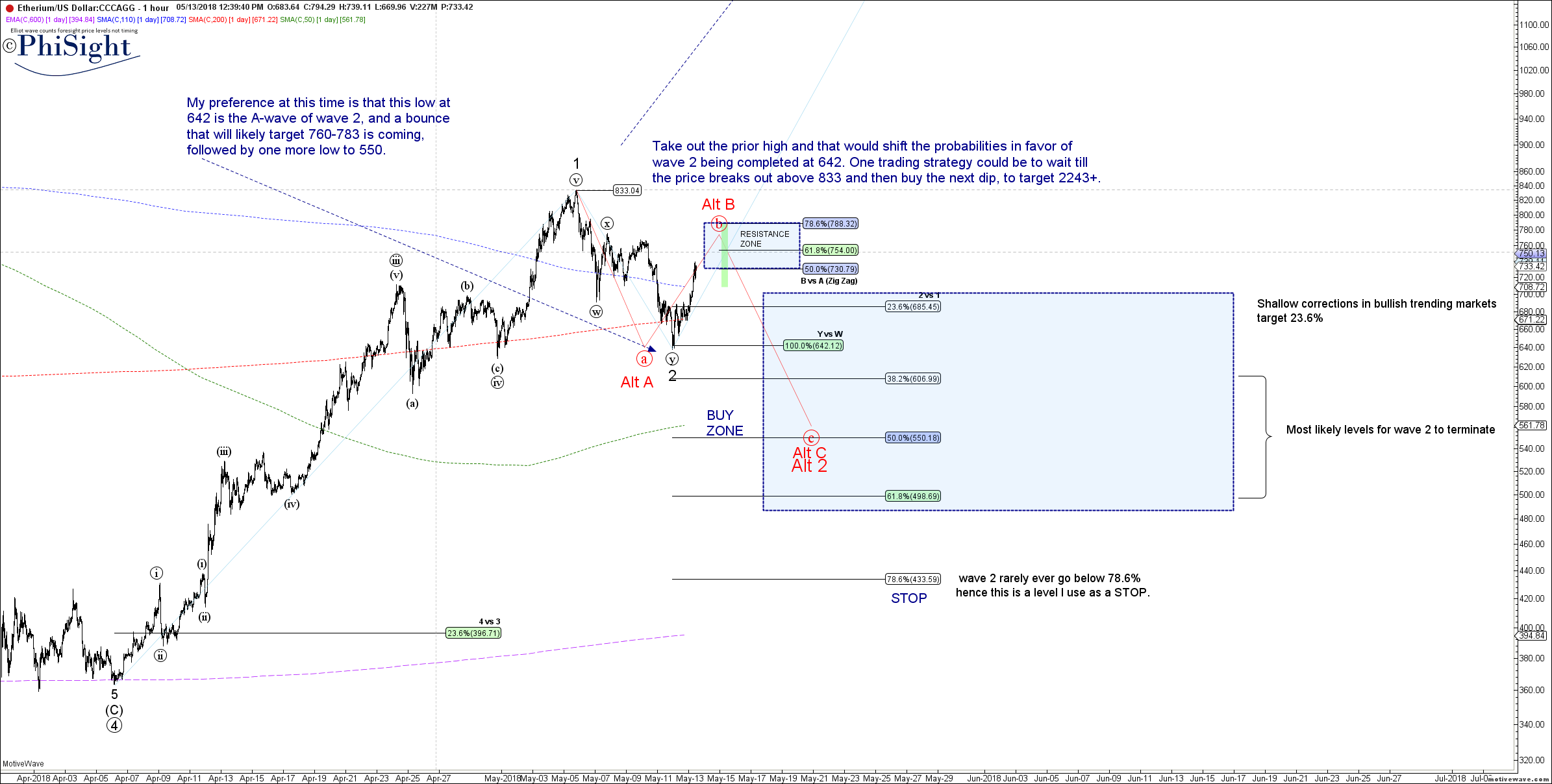 ETHUSD - Primary Analysis - May-13 1231 PM (1 hour).png