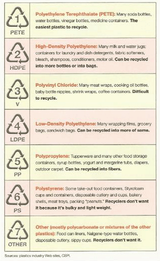 plastic-symbols_chart320.gif