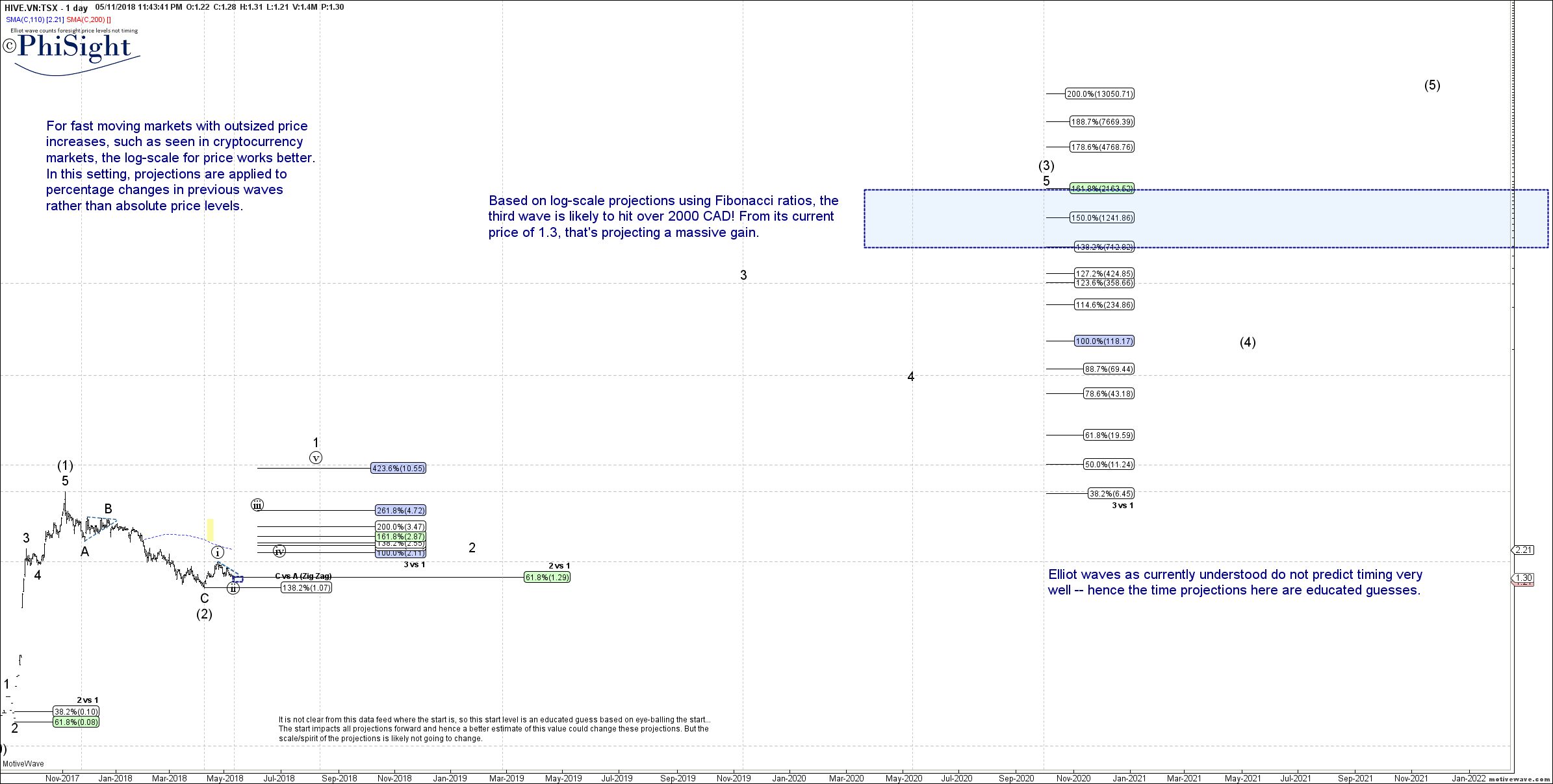 Hive Blockchain Stock Chart