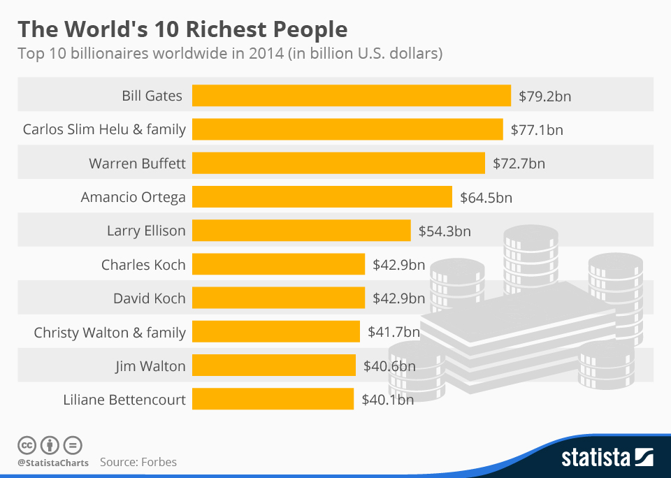 chartoftheday_3273_The_Worlds_Richest_People_n.jpg