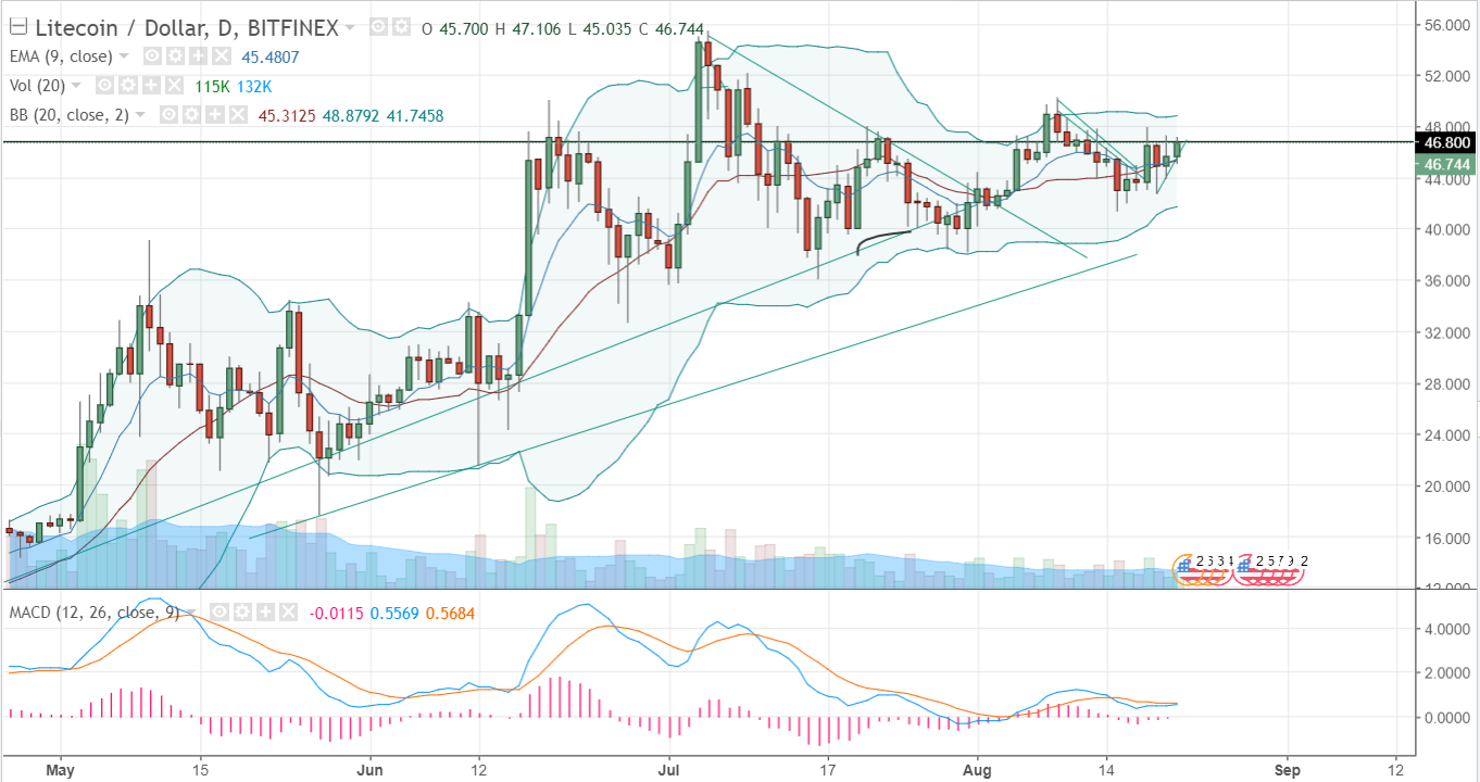 FireShot Capture 311 - LTCUSD_ 46.744 ▲+2.32% - Unnam_ - https___www.tradingview.com_chart_AxIWekrr_.png