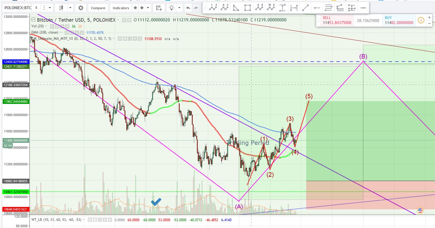 5 Minute Charts Technical Analysis