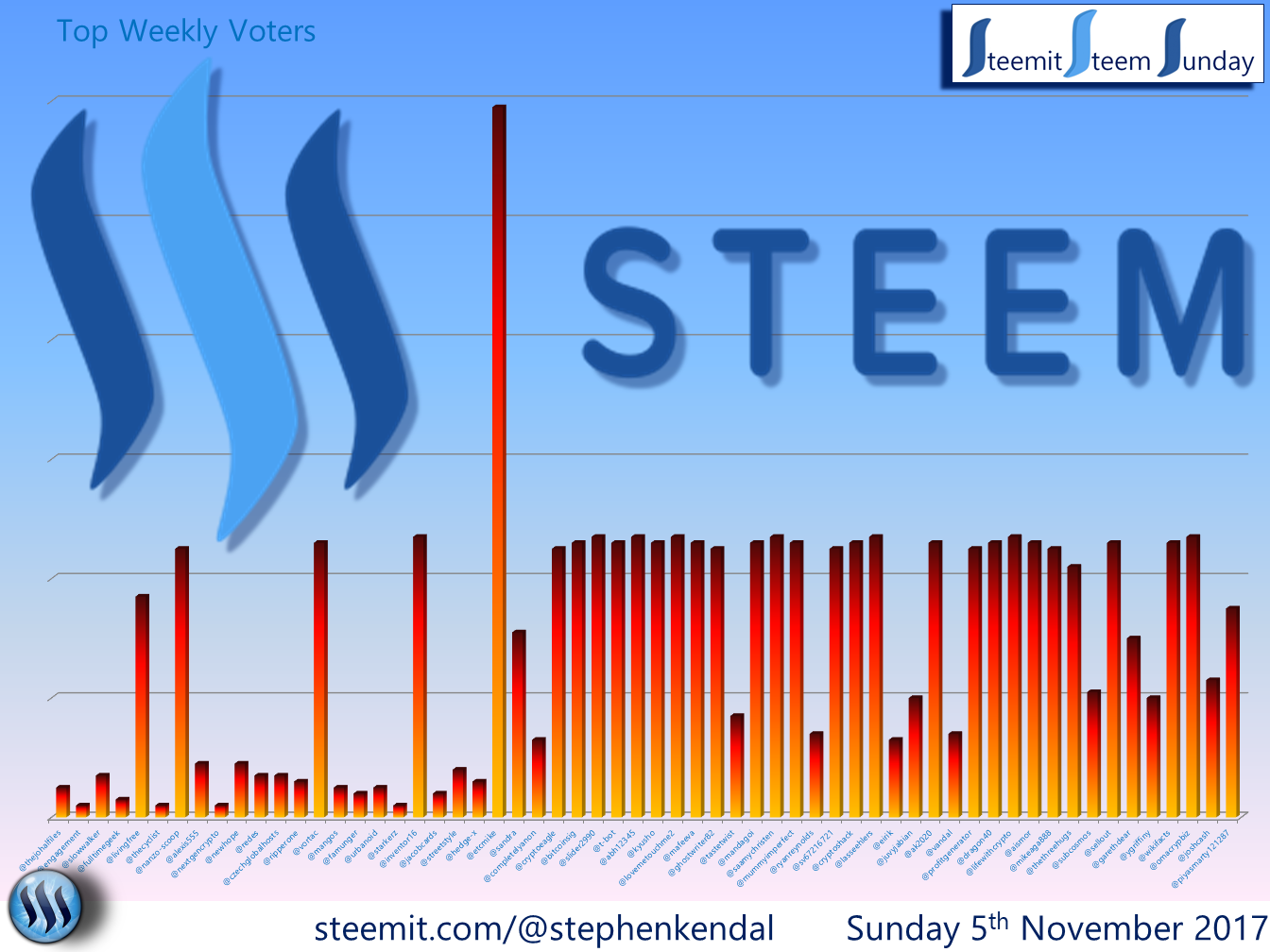 Steem Sunday Graph.png