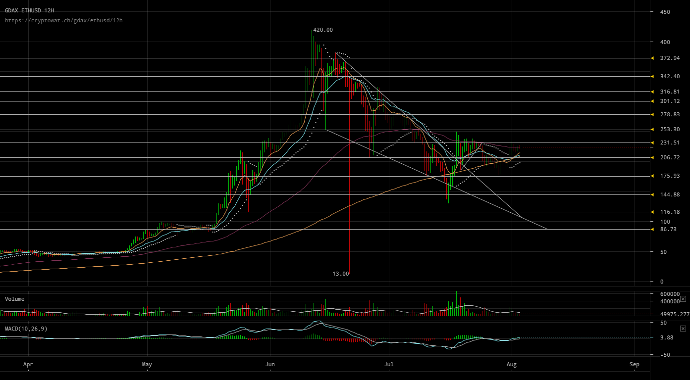 gdax-ethusd-Aug-03-2017-15-57-44.png