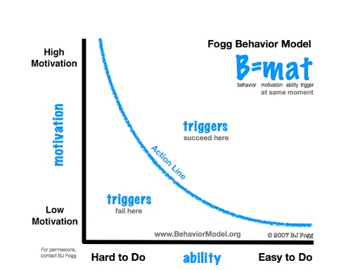 bj-fogg-behavior-model-grapic.jpg