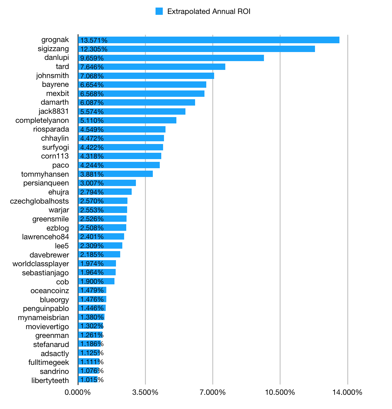 stats4-roi-above-1pc.png