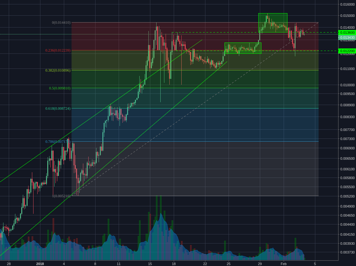 Binance:NEOBTC 4h