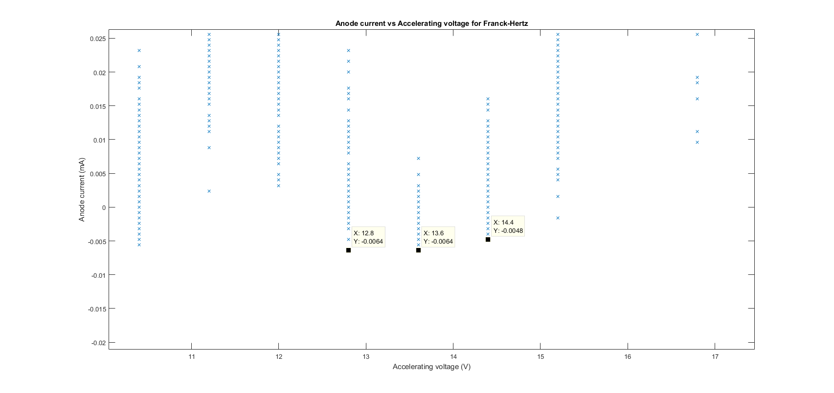 Anodecurrentwithdatacursors(error).png
