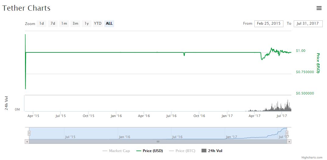 Tether Chart