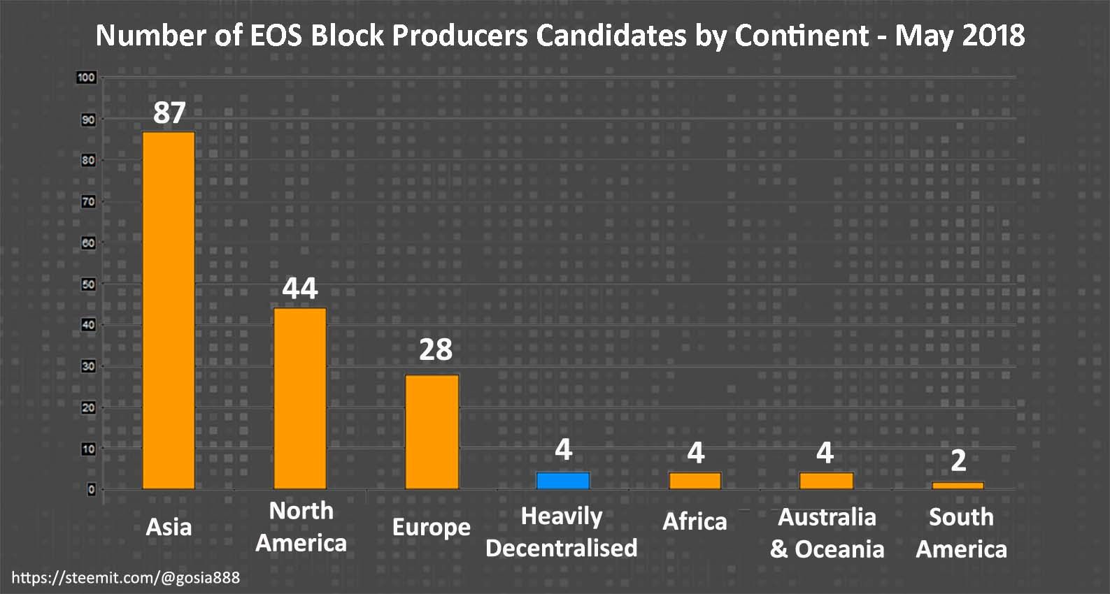 _ Number of EOS BP Candidates by continent.jpg