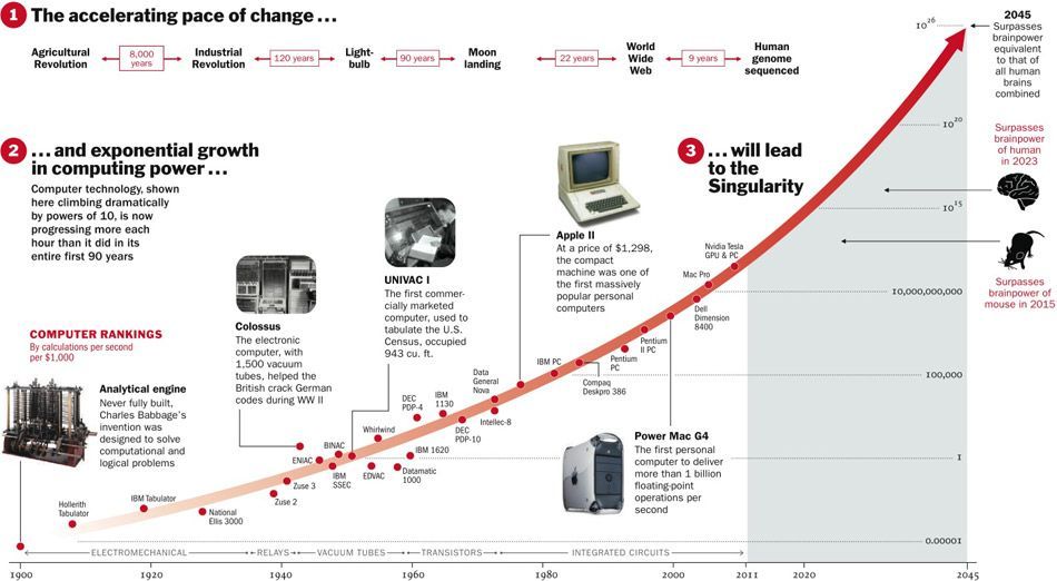 Gráfico Ley de Rendimientos Acelerados.  Raymond Kurzweil