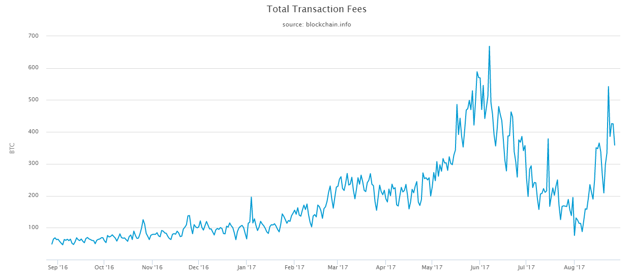 total-transaction-fees.png