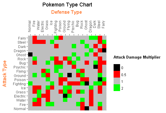 Pokemon type chart, Pokemon, Type chart