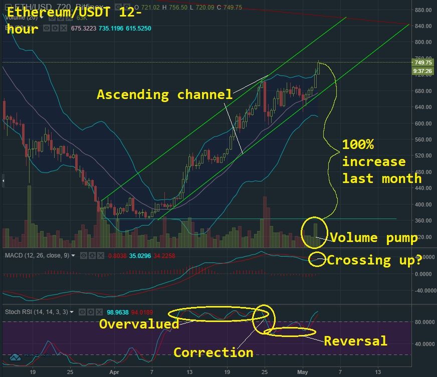 May 3 ETH T&A.jpg