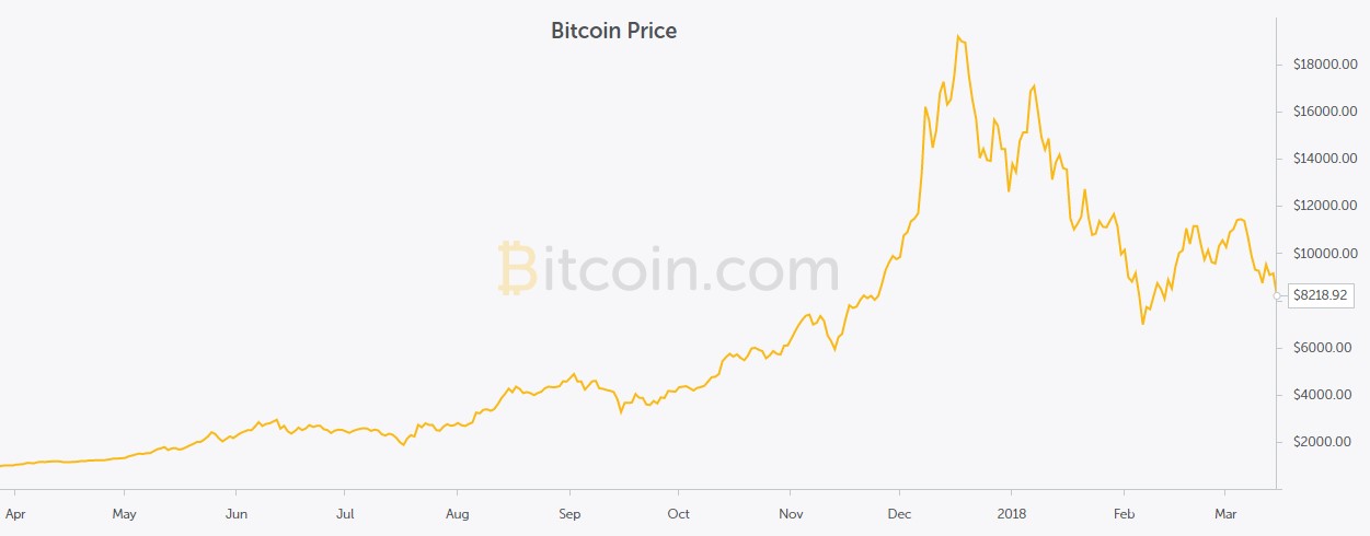 Bitcoin Full Chart