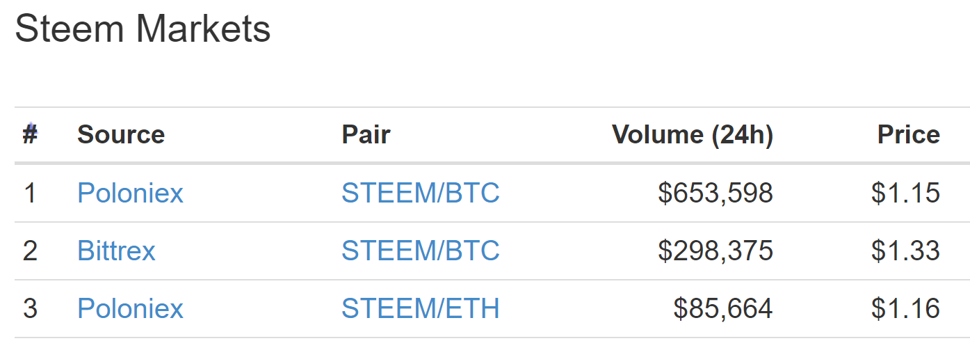 steem markets poloniex bittrex july 29 2017.png