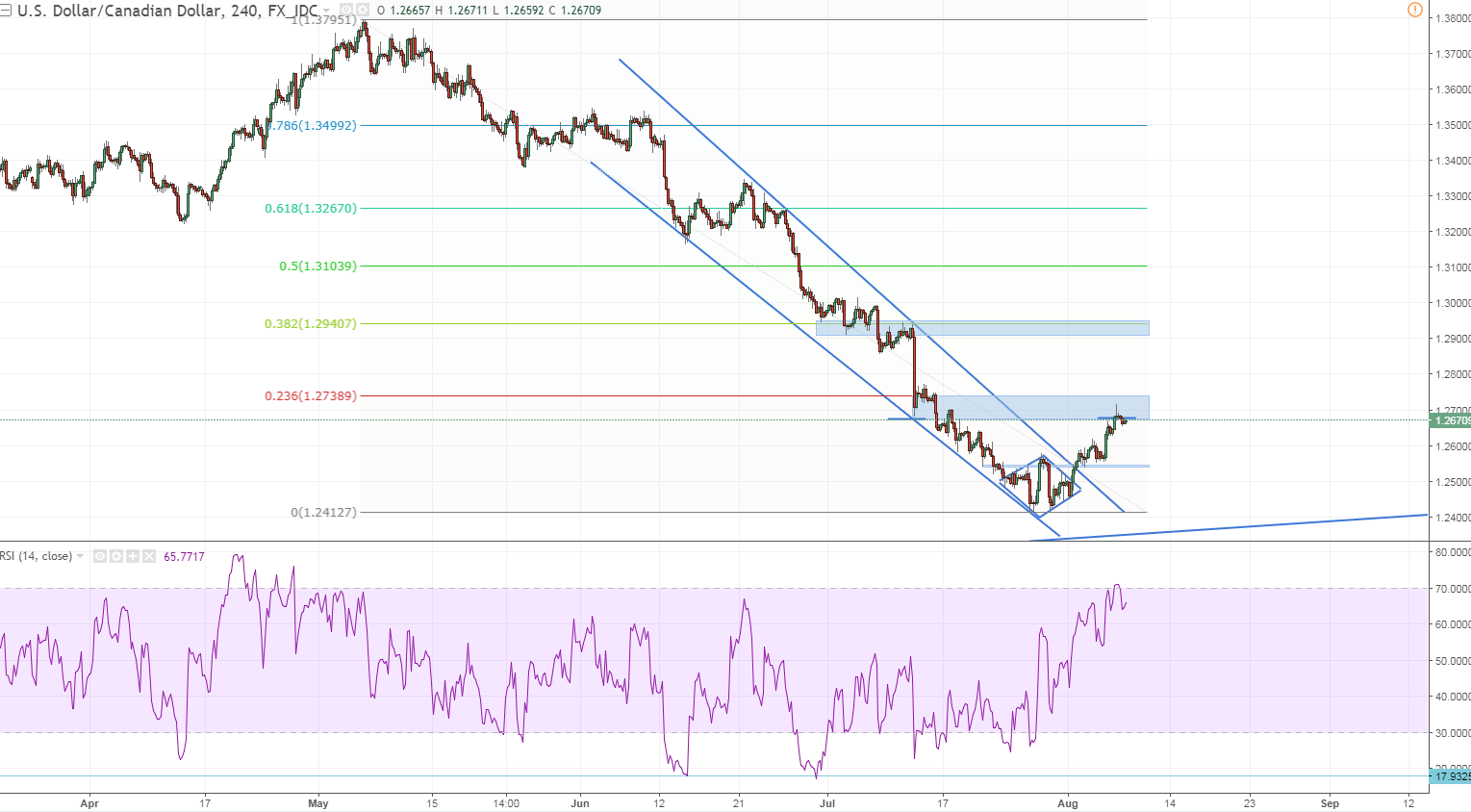 usdcad 1 h4 ideal would be retrace to support and rip again.PNG