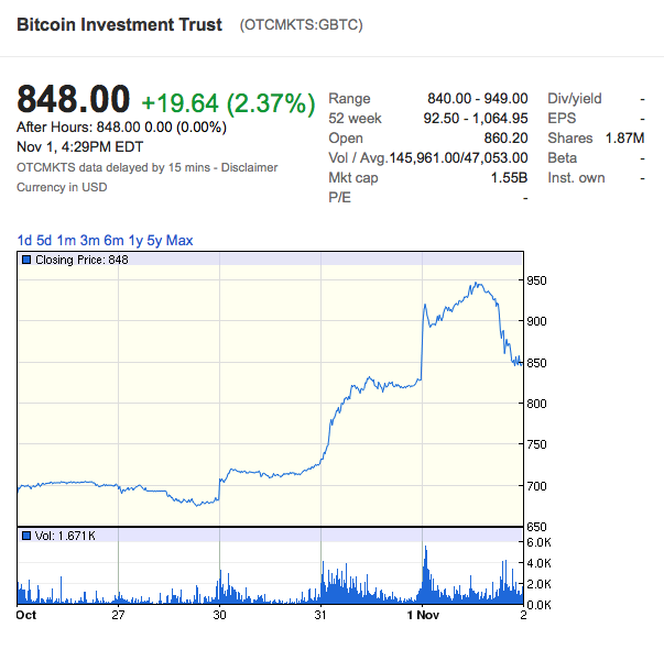 bitcoin investment trust price