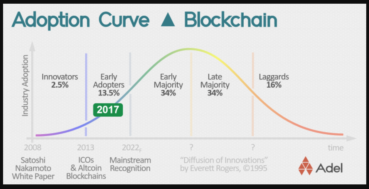 Is this really "Adoption Curve" of Bitcoin/Cryptocurrency? — Steemit
