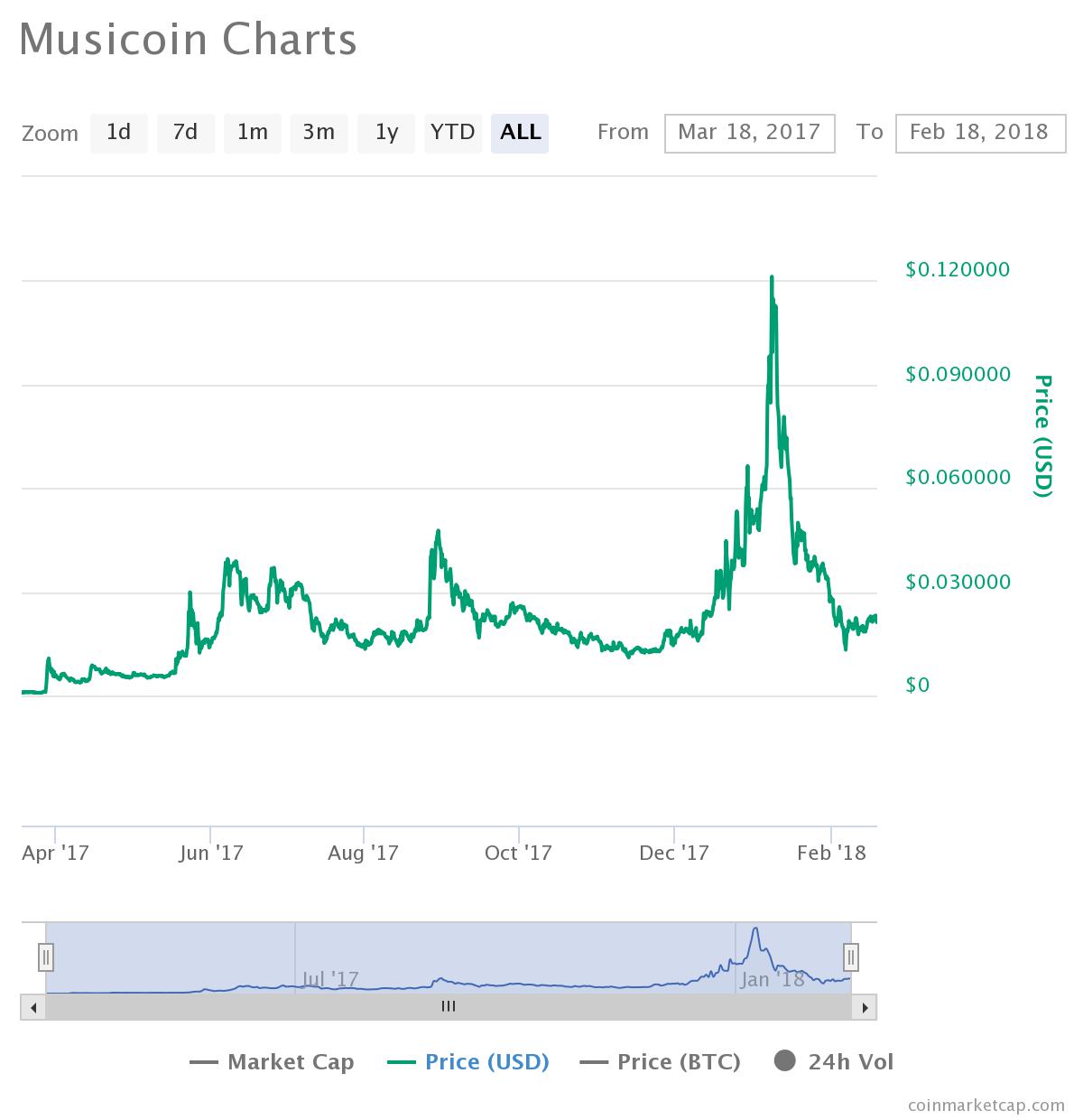 Musicoin Price Chart
