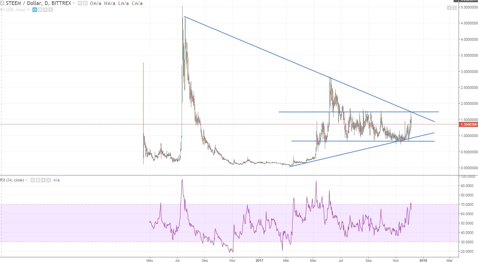 steemusd daily triangle.JPG