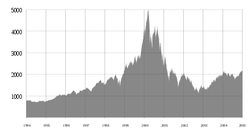 500px-Nasdaq_Composite_dot-com_bubble.svg.png