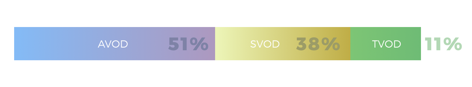 AVOD TVOD SVOD SHare.png