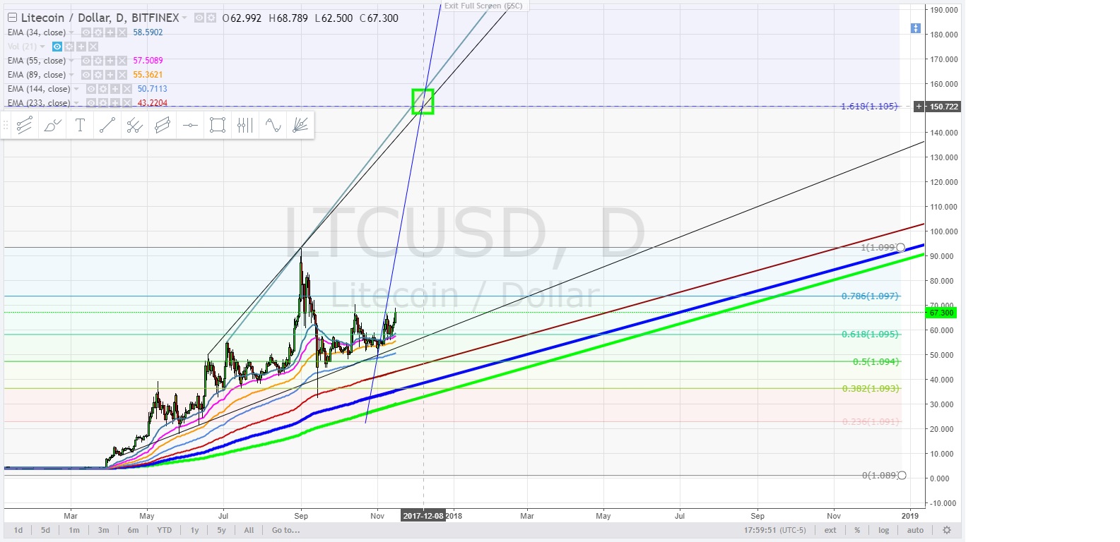 Litecoin 150.00 December 5 - November 16, 2017.jpg